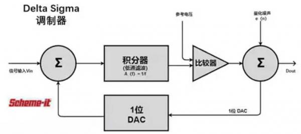 Σ －Δ ADC的高精度數(shù)模轉(zhuǎn)化，是如何實(shí)現(xiàn)的？