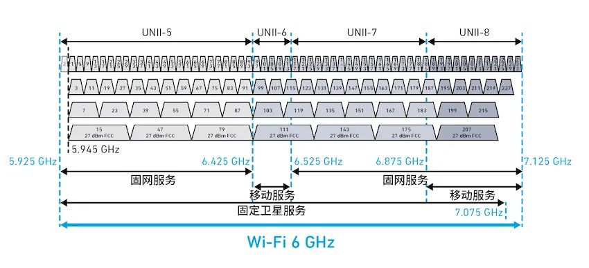 探索面向Wi-Fi 6GHz領域的自動頻率協(xié)調(AFC)技術 探索面向Wi-Fi 6GHz領域的自動頻率協(xié)調(AFC)技術