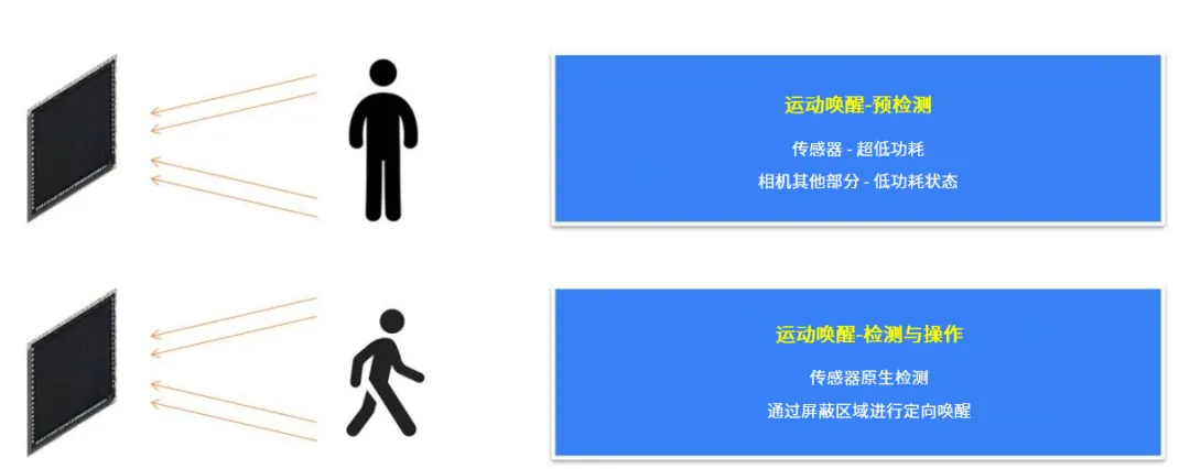 革新視覺系統(tǒng)的設計和效率，這兩款圖像傳感器了解一下
