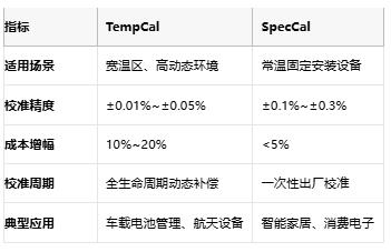 開環(huán)DAC校準(zhǔn)實(shí)戰(zhàn)：TempCal與SpecCal如何突破誤差極限？