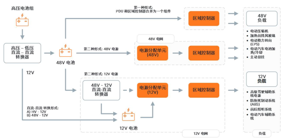 車(chē)輛區(qū)域控制架構(gòu)關(guān)鍵技術(shù)——趨勢(shì)篇