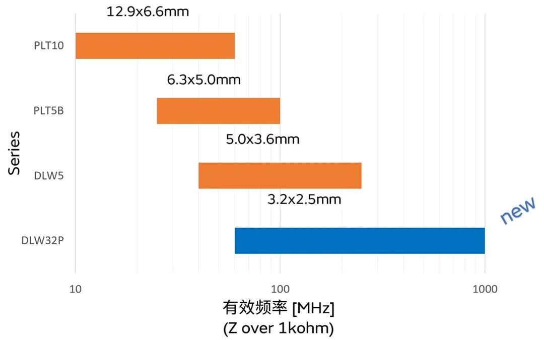 針對(duì)車載應(yīng)用的高頻噪聲,來試試村田這款共模扼流線圈 針對(duì)車載應(yīng)用的高頻噪聲,來試試村田這款共模扼流線圈