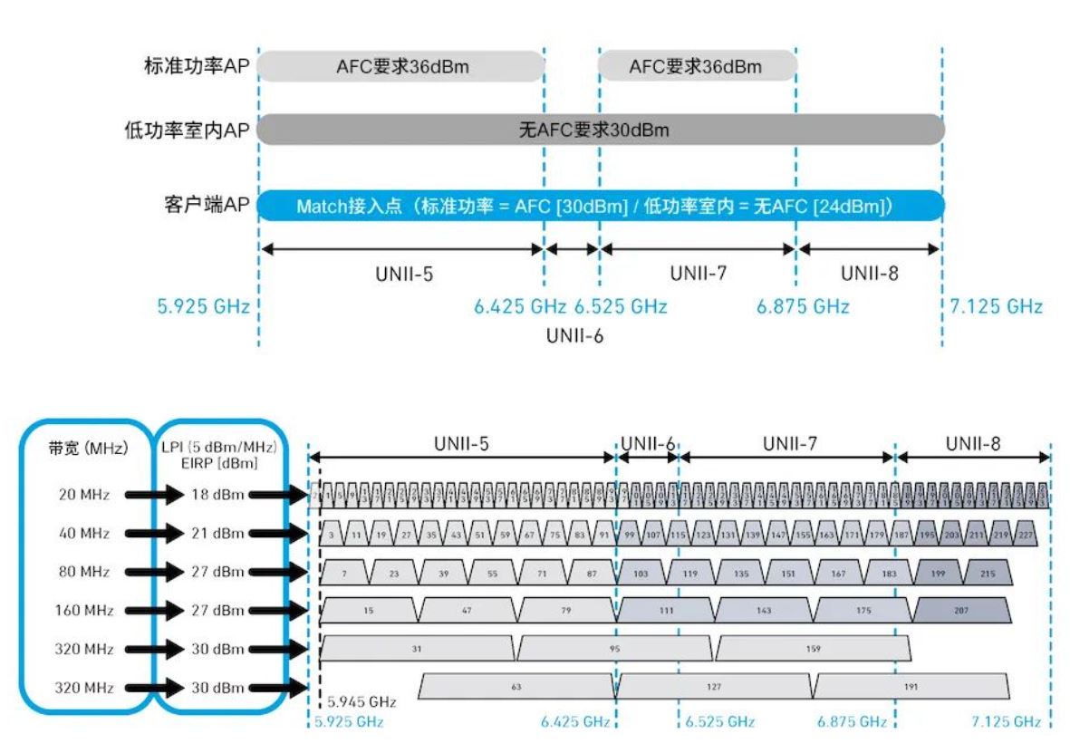 探索面向Wi-Fi 6GHz領域的自動頻率協(xié)調(AFC)技術 探索面向Wi-Fi 6GHz領域的自動頻率協(xié)調(AFC)技術