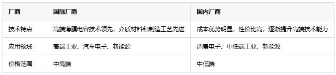 如何根據不同應用場景更精準地選擇薄膜電容？