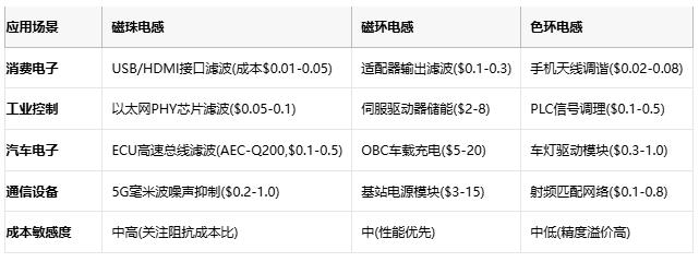 磁珠電感、磁環電感與色環電感：電磁濾波世界的三重變奏曲