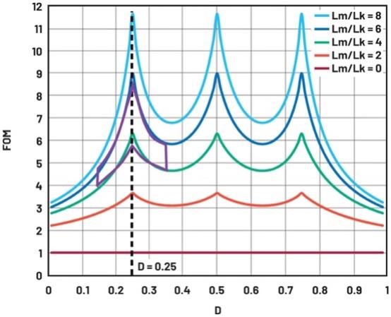 大幅提高48 V至12 V調節(jié)第一級的效率
