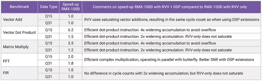 利用定制DSP指令增強RISC－V RVV，推動嵌入式應用發展