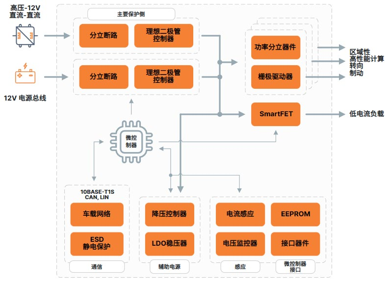 車(chē)輛區(qū)域控制架構(gòu)關(guān)鍵技術(shù)——趨勢(shì)篇