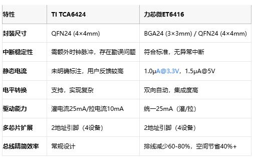 中斷之爭！TI TCA6424對(duì)決力芯微ET6416：國產(chǎn)GPIO芯片的逆襲