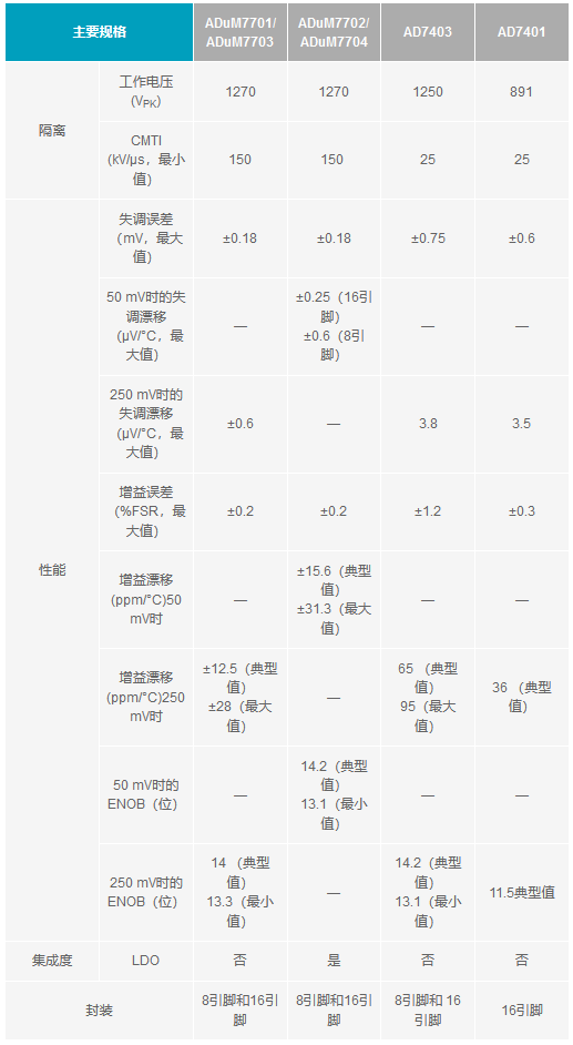 下一代隔離式Σ-Δ調(diào)制器如何改進(jìn)系統(tǒng)級電流測量 下一代隔離式Σ-Δ調(diào)制器如何改進(jìn)系統(tǒng)級電流測量