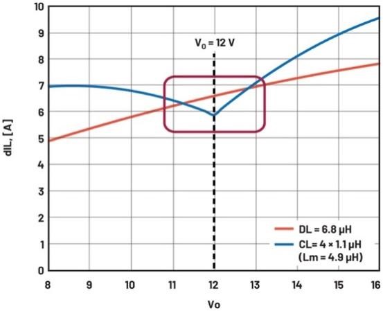 大幅提高48 V至12 V調節(jié)第一級的效率