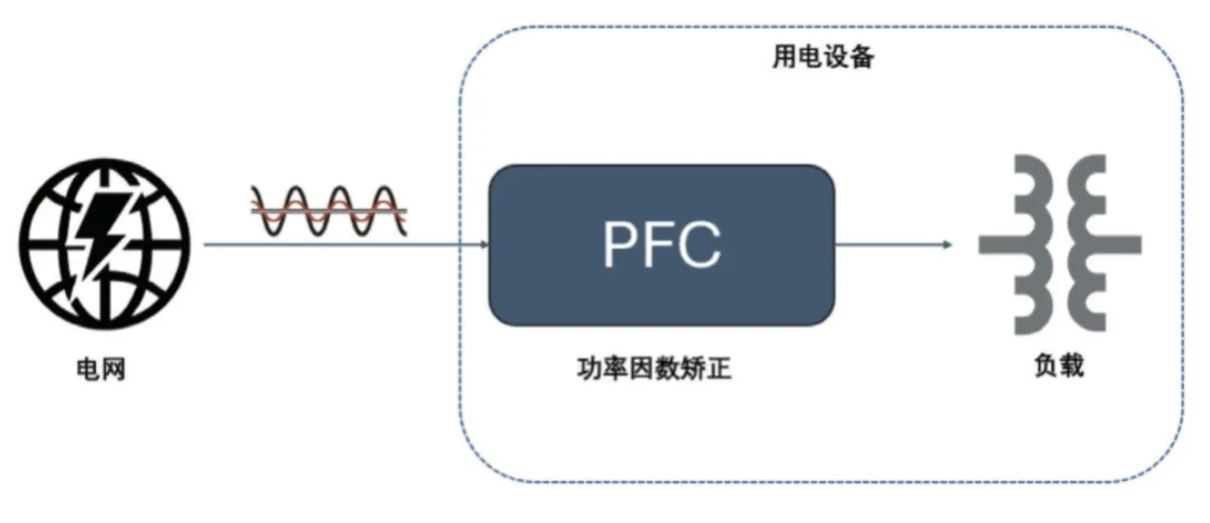  圖 8：PFC 電路在功率回路的位置  2. PFC  2.1 PFC 在家電中的應(yīng)用介紹  PFC（功率因數(shù)校正）電路在現(xiàn)代家電中起著至關(guān)重要的作用，尤其是在電源設(shè)計(jì)方面。隨著對(duì)能效和環(huán)保要求的提高，家電產(chǎn)品越來(lái)越關(guān)注功率因數(shù)的優(yōu)化，以減少電力損耗和提高電能使用效率。  功率因數(shù)是表征電氣設(shè)備能效的一個(gè)重要指標(biāo)，表示有功功率（實(shí)際被用來(lái)做功的電力）與視在功率（供電系統(tǒng)的總電力）之間的比例。功率因數(shù)的提高可以降低電力損耗，提高電源的利用效率，并減少對(duì)電網(wǎng)的負(fù)擔(dān)。  PFC 電路有不同的拓?fù)鋵?shí)現(xiàn)形式，例如單相 CCM boost PFC、2 通道或 3 通道交錯(cuò) CCM PFC、圖騰柱 PFC、交錯(cuò)圖騰柱 PFC 等，這些拓?fù)浣Y(jié)構(gòu)有其適用的功率范圍。以家用空調(diào)為例，5 kW 以下功率的家用空調(diào)中，單相 CCM boost PFC 和 2 通道的交錯(cuò) CCM PFC 比較普遍，開(kāi)關(guān)頻率通常在 30 kHz 以上，推薦使用安世半導(dǎo)體 H 系列 650V IGBT。  2.2 安世半導(dǎo)體 650 V G3 IGBT 在 PFC 中的應(yīng)用性能   為進(jìn)一步評(píng)估 650 V G3 H 系列 IGBT 在 PFC 中的性能表現(xiàn)，以 NGW40T65H3DHP 為例在 5 kW 交錯(cuò) PFC 板上與競(jìng)品進(jìn)行了對(duì)比測(cè)試。圖 9 為交錯(cuò) PFC 的拓?fù)潆娐贰１?3 和表 4 分別顯示了測(cè)試中的競(jìng)品信息以及測(cè)試條件。其中 C 競(jìng)品為中速 IGBT 管，作為對(duì)照組。E 競(jìng)品為逆導(dǎo) IGBT。