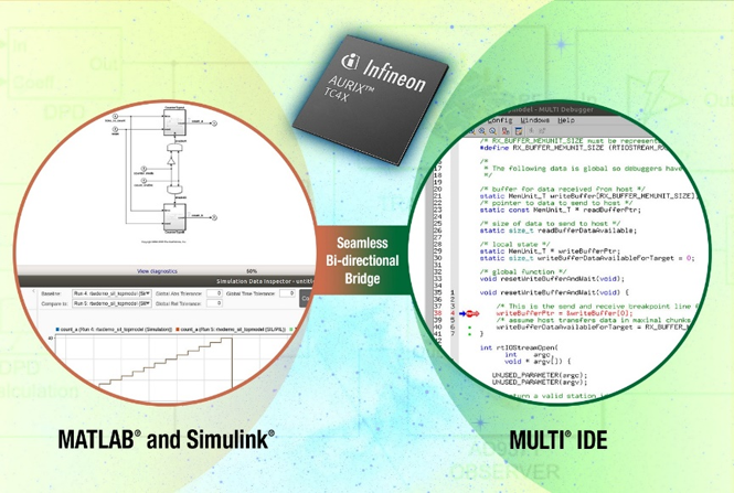 MathWorks和Green Hills Software使用Infineon AURIX微控制器開發(fā)安全相關(guān)應用的集成