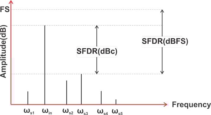 什么是無雜散動態(tài)范圍 (SFDR)？為什么 SFDR 很重要？