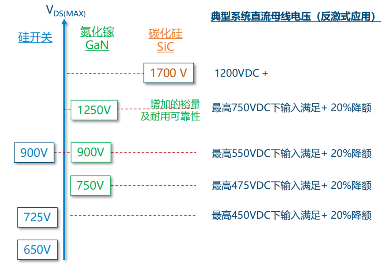 氮化鎵取代碳化硅，從PI開始？