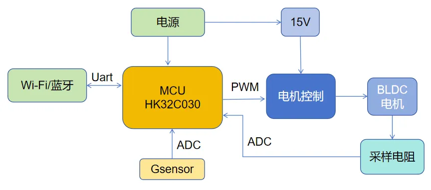 基于HK32C030的高效智能排風(fēng)扇解決方案揭秘！