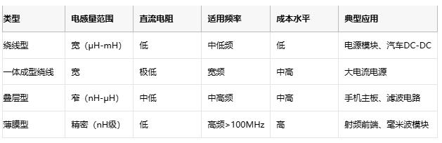 高頻、高溫、高可靠：片狀電感的三重突破與選型密碼