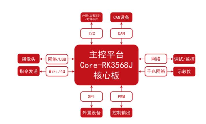 基于國產高性能SoC開發的多軸機器人控制系統方案 基于國產高性能SoC開發的多軸機器人控制系統方案