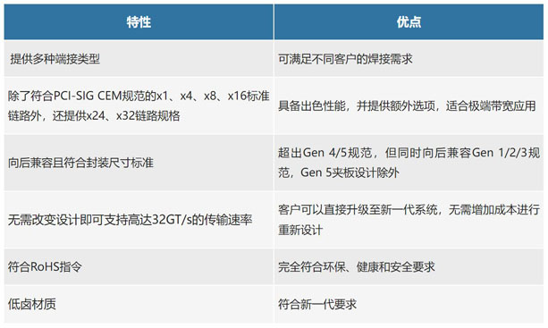 不斷提速的PCIe，又快又穩的連接器哪里找？
