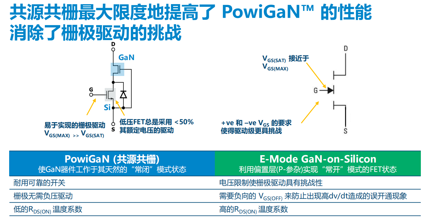 氮化鎵取代碳化硅，從PI開始？