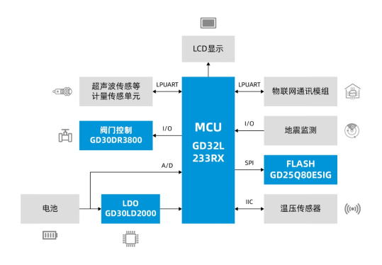 基礎設施數(shù)字化正當時，兆易創(chuàng)新與信馳科技共同推進燃氣物聯(lián)網(wǎng)發(fā)展