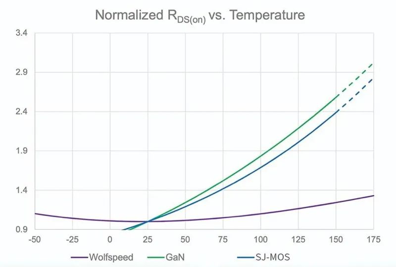 碳化硅助力實現 PFC 技術的變革 碳化硅助力實現 PFC 技術的變革