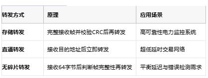 從存儲轉發(fā)到AI自治：以太網交換機的四階技術躍遷