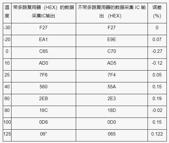 測量電池管理系統中的多個溫度，并節省電力