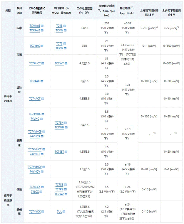 芝識課堂【CMOS邏輯IC的使用注意事項(xiàng)】—深入電子設(shè)計，需要這份指南（一）