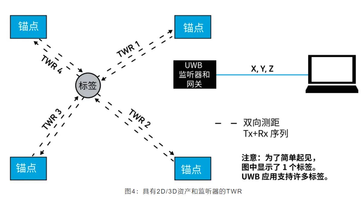 『這個知識不太冷』如何為你的應(yīng)用選擇UWB的拓?fù)浣Y(jié)構(gòu)？