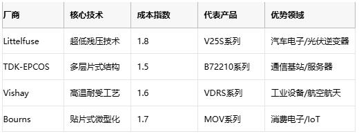 壓敏電阻技術(shù)全解析與選型的專(zhuān)業(yè)指南