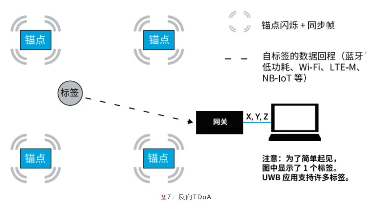 『這個知識不太冷』如何為你的應(yīng)用選擇UWB的拓?fù)浣Y(jié)構(gòu)？