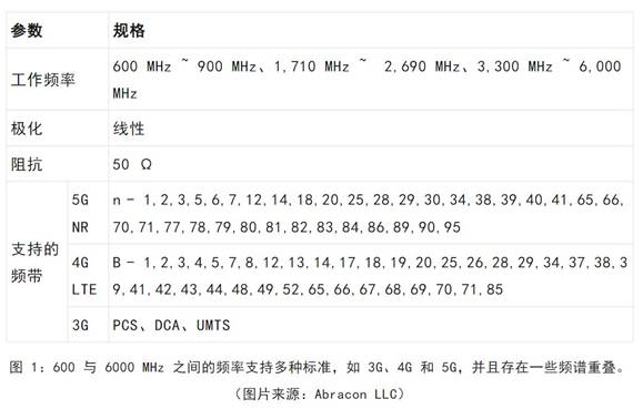 既要支持5G 頻帶又要支持傳統頻帶？你需要一個這樣的天線！