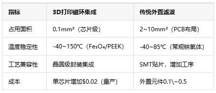 如何通過3D打印微型磁環(huán)來集成EMI抑制？