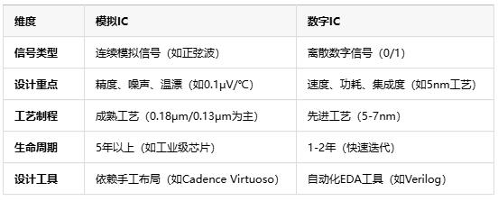 模擬芯片原理、應用場景及行業(yè)現(xiàn)狀全面解析