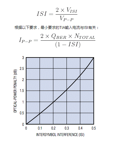 如何估算光接收機的光學靈敏度？